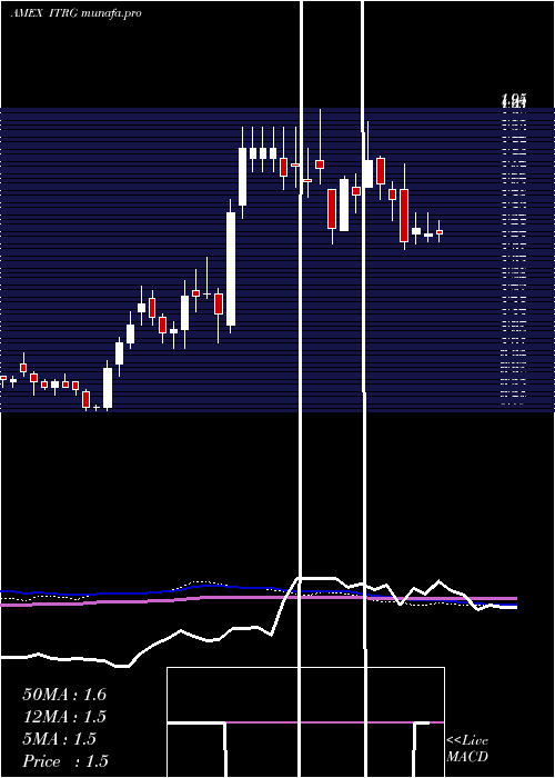 weekly chart IntegraResources