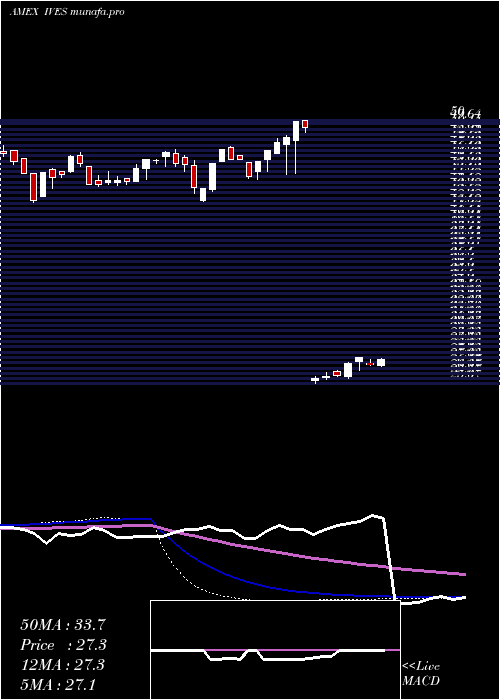 weekly chart WedbushEtfmg