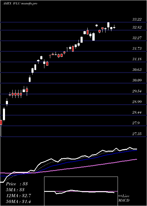 Daily chart IsharesMsci