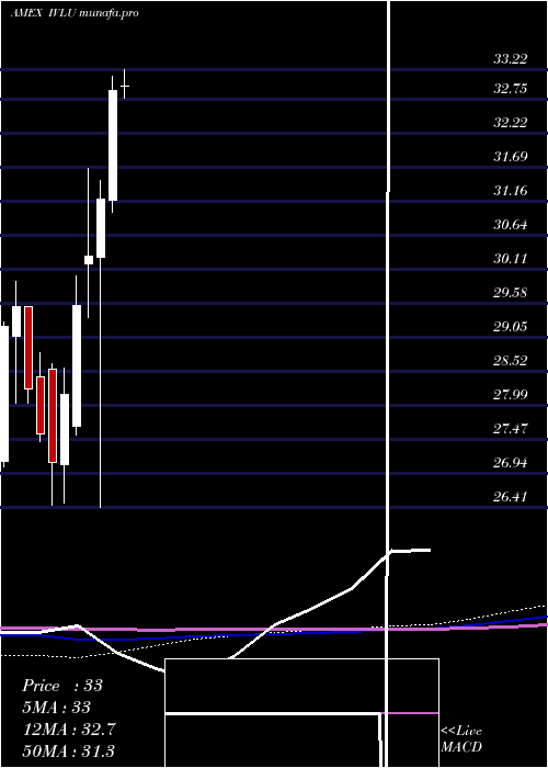 monthly chart IsharesMsci