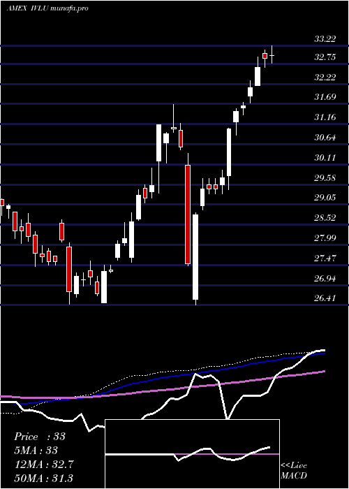weekly chart IsharesMsci