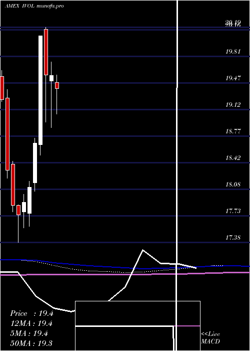 monthly chart QuadraticInterest