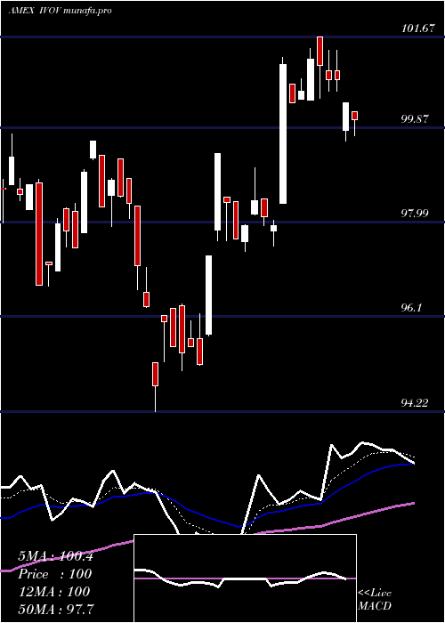 Daily chart SP