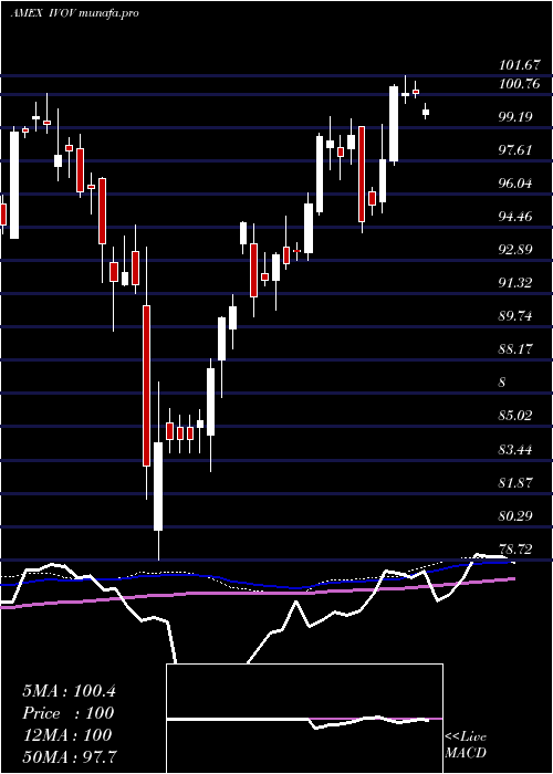 weekly chart SP