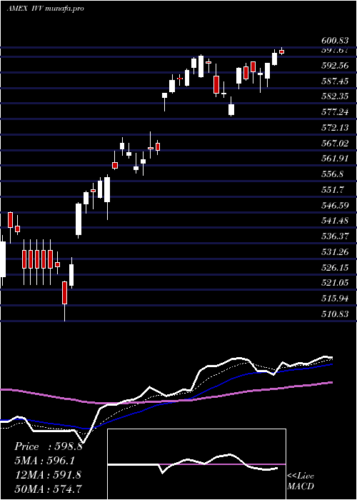 Daily chart SP