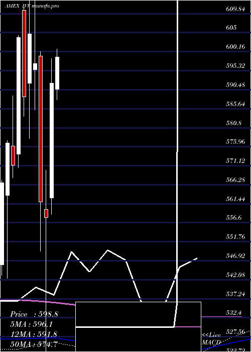 monthly chart SP