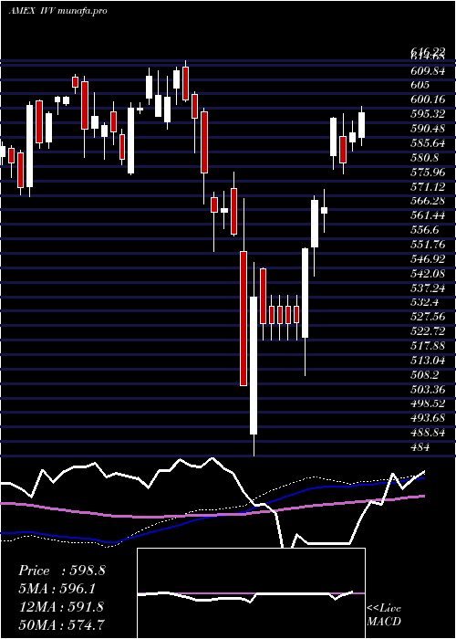 weekly chart SP