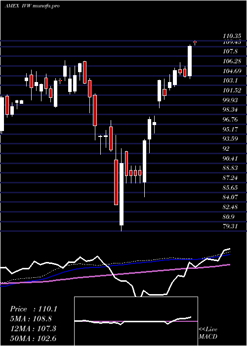 weekly chart SP