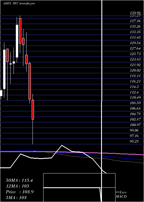  monthly chart RussellMicrocap