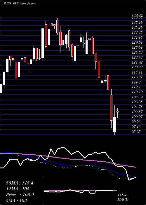  weekly chart RussellMicrocap