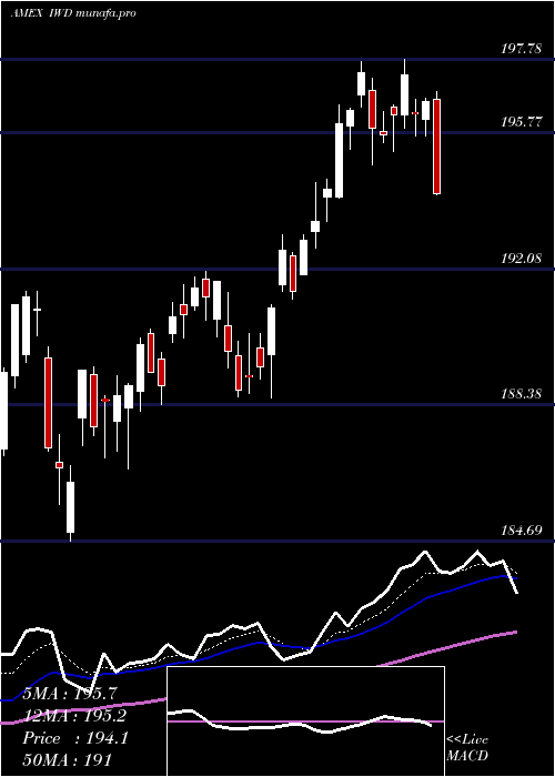 Daily chart Russell1000