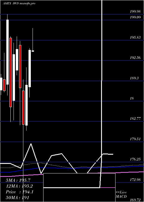  monthly chart Russell1000