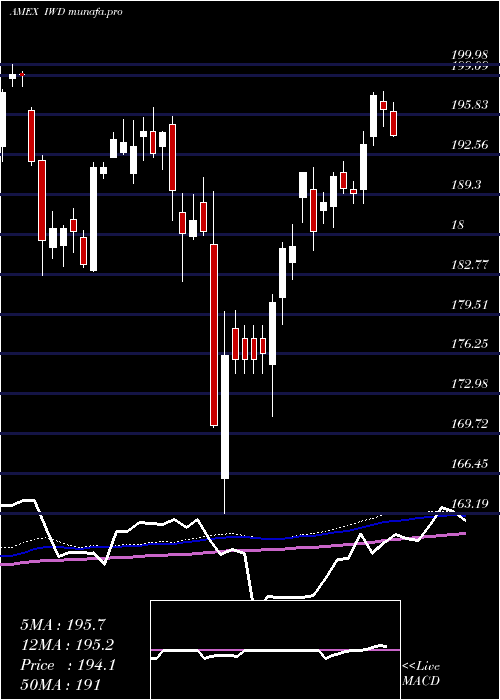  weekly chart Russell1000