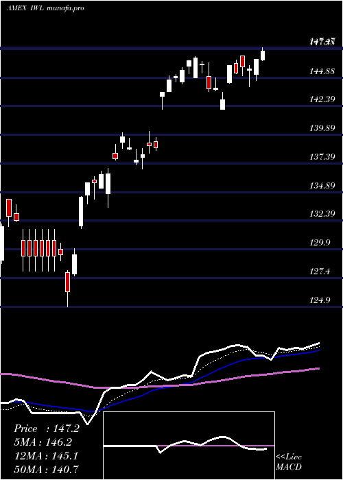 Daily chart RussellTop