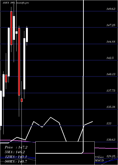 monthly chart RussellTop