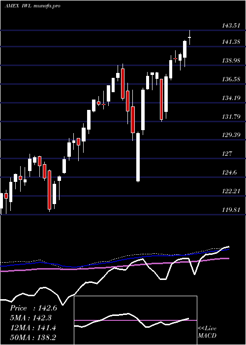  weekly chart RussellTop