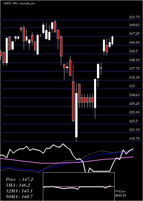 weekly chart RussellTop