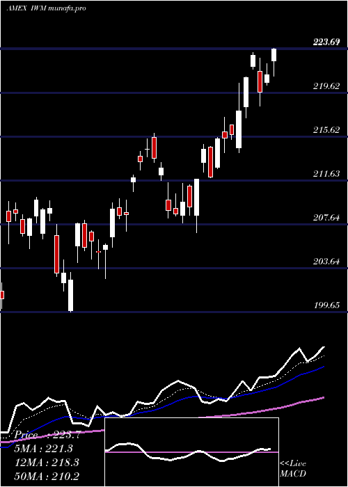 Daily chart Russell2000