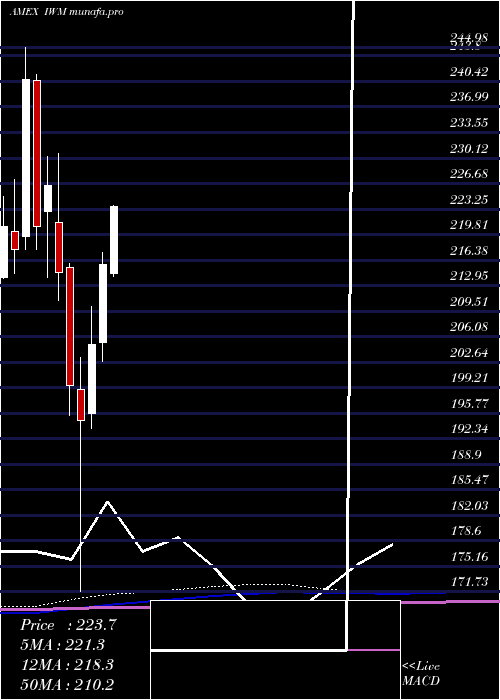 monthly chart Russell2000