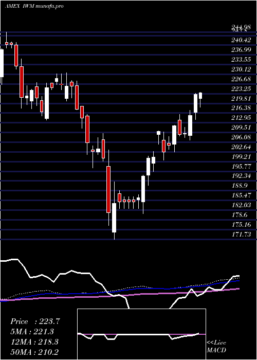 weekly chart Russell2000