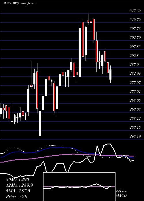  weekly chart Russell2000