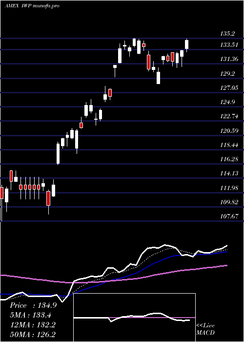 Daily chart RussellMidcap