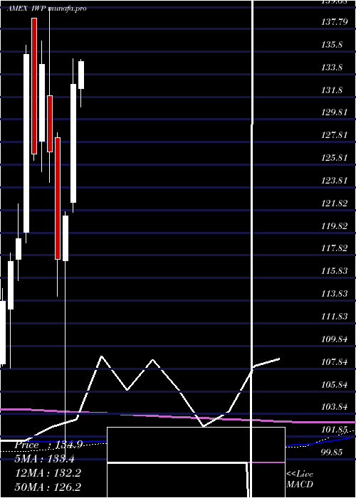  monthly chart RussellMidcap