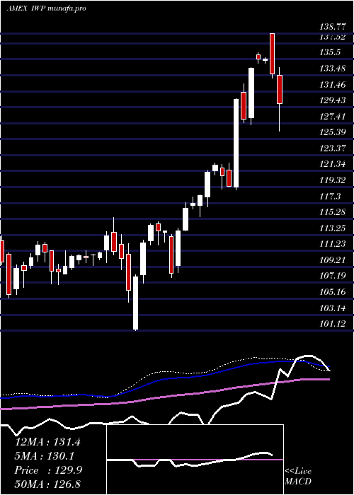  weekly chart RussellMidcap