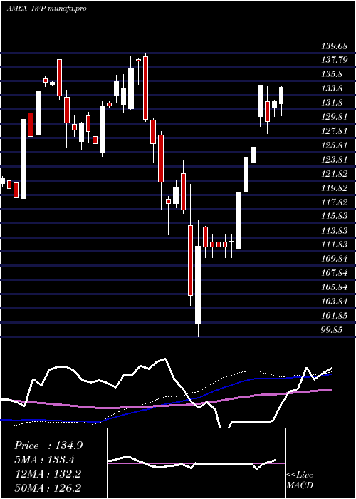 weekly chart RussellMidcap
