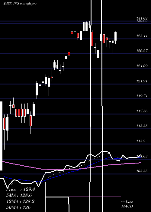 Daily chart RussellMidcap
