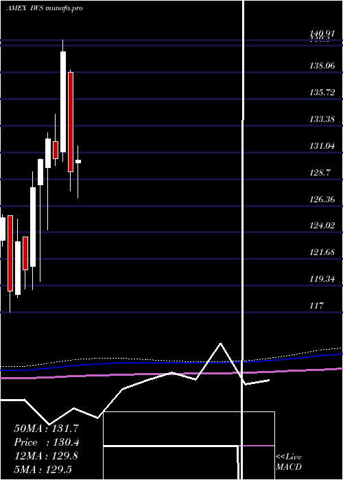  monthly chart RussellMidcap