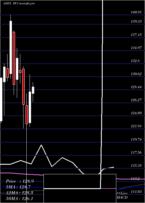monthly chart RussellMidcap
