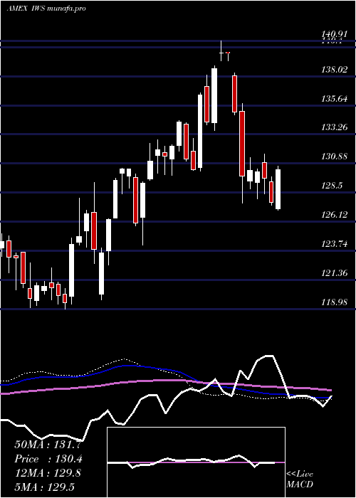  weekly chart RussellMidcap