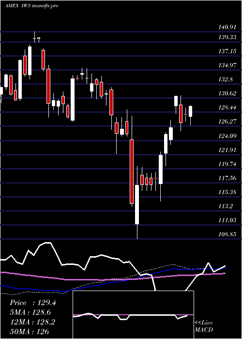 weekly chart RussellMidcap