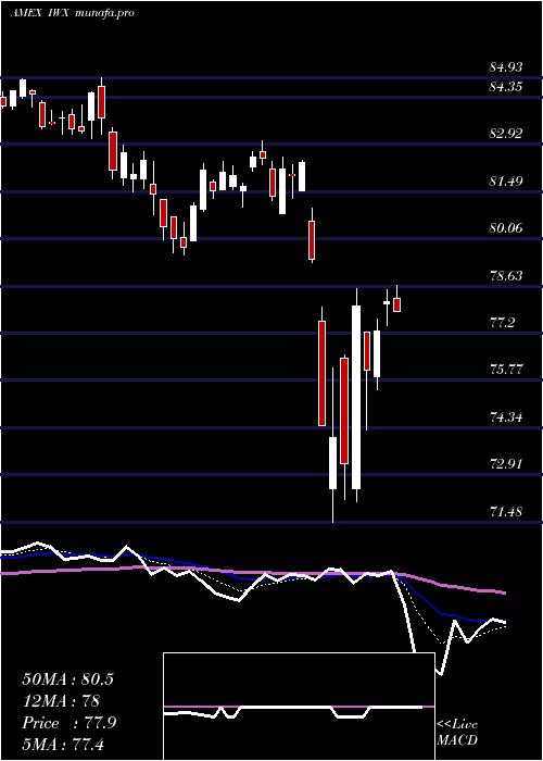  Daily chart RussellTop