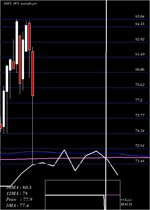  monthly chart RussellTop