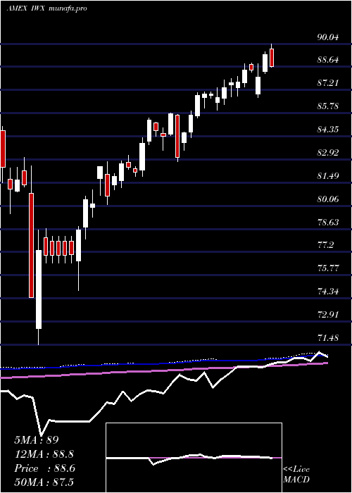 weekly chart RussellTop