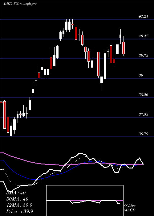  Daily chart SP