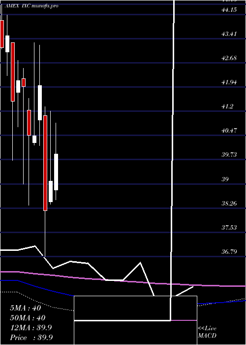  monthly chart SP