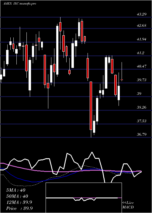  weekly chart SP