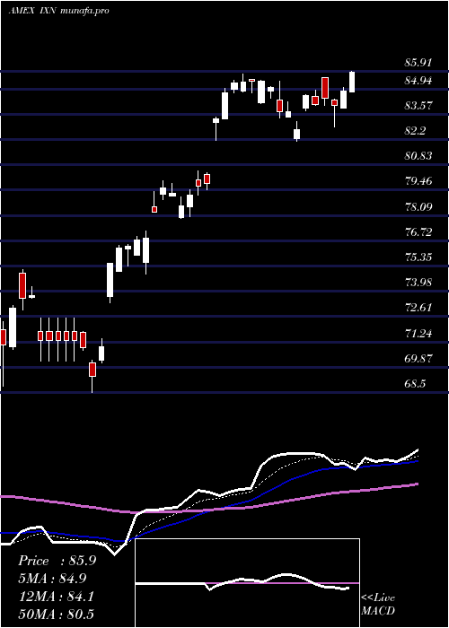 Daily chart SP
