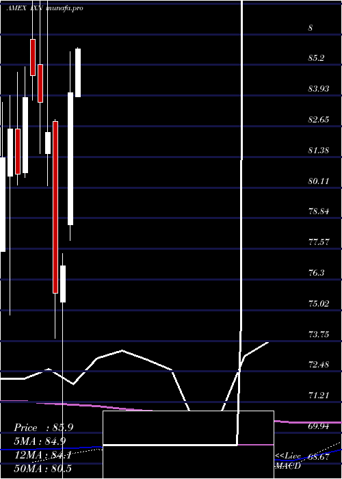 monthly chart SP