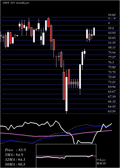weekly chart SP