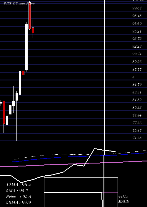  monthly chart DjUs