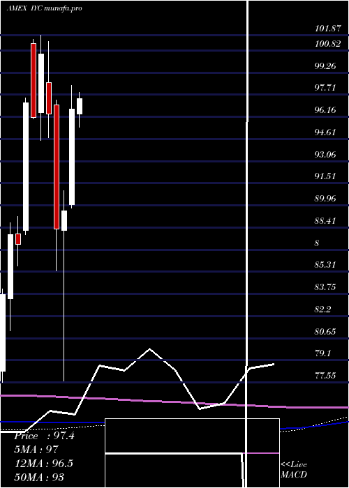 monthly chart DjUs