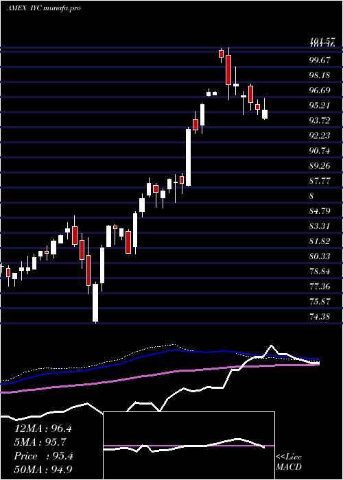  weekly chart DjUs