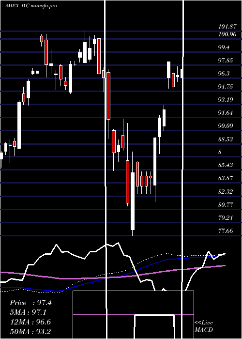 weekly chart DjUs