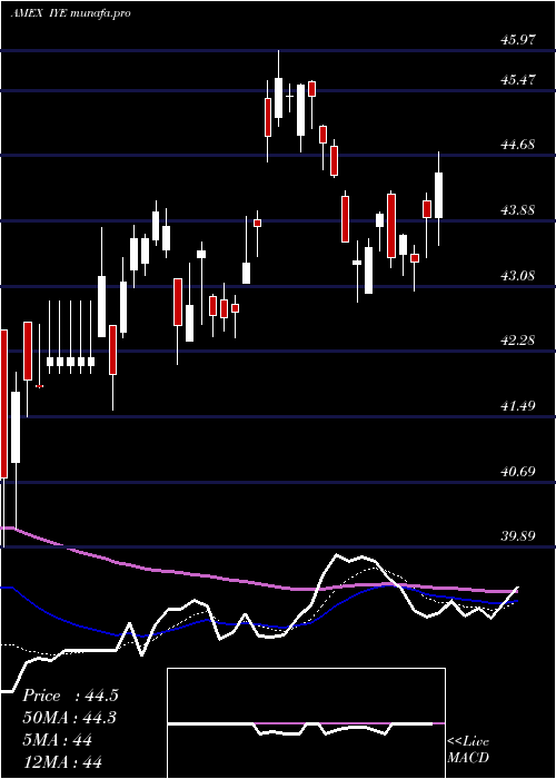 Daily chart DjUs