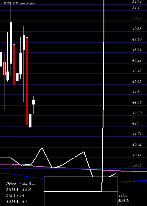 monthly chart DjUs