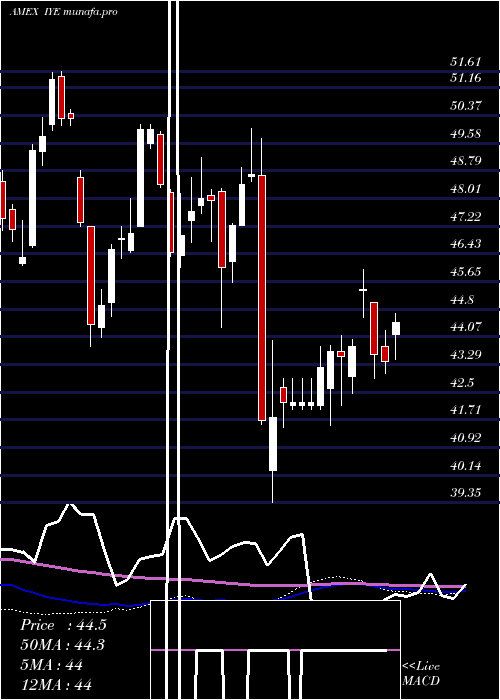 weekly chart DjUs